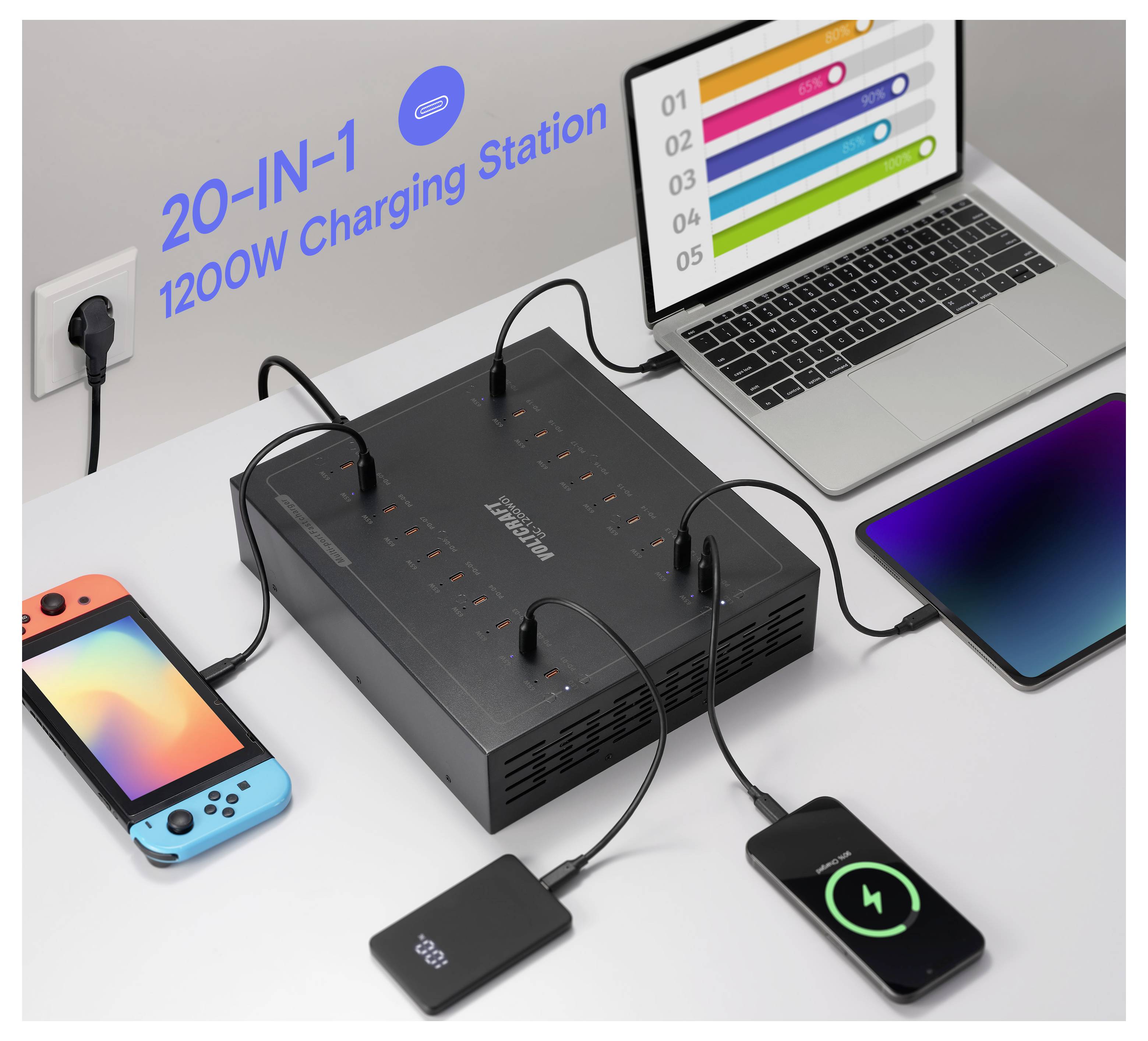 A 20-in-1 1200W charging station powers a laptop, tablet, phones, and a game console from a central multiport hub.