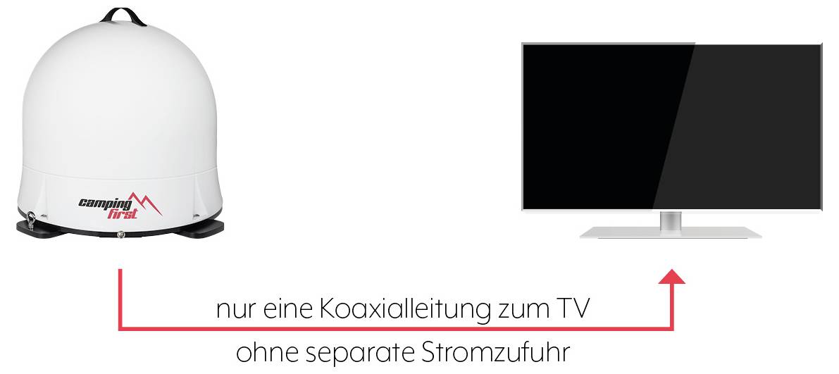 TV connected to a Camping First satellite dome by one coaxial cable only, with no separate power supply; German text says 'nur eine Koaxialleitung zum TV ohne separate Stromzufuhr'
