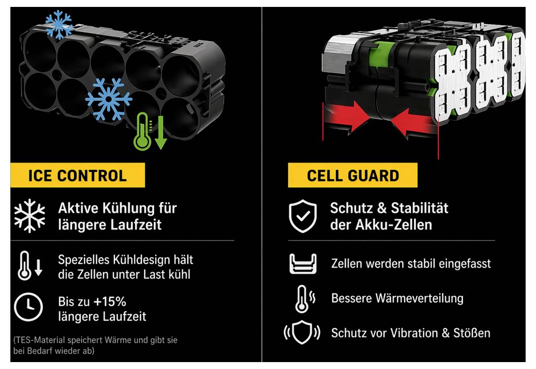 Split graphic comparing battery features: 'ICE CONTROL' for active cooling and up to 15% longer runtime, and 'CELL GUARD' for stable cell protection, better heat distribution, and vibration resistance.