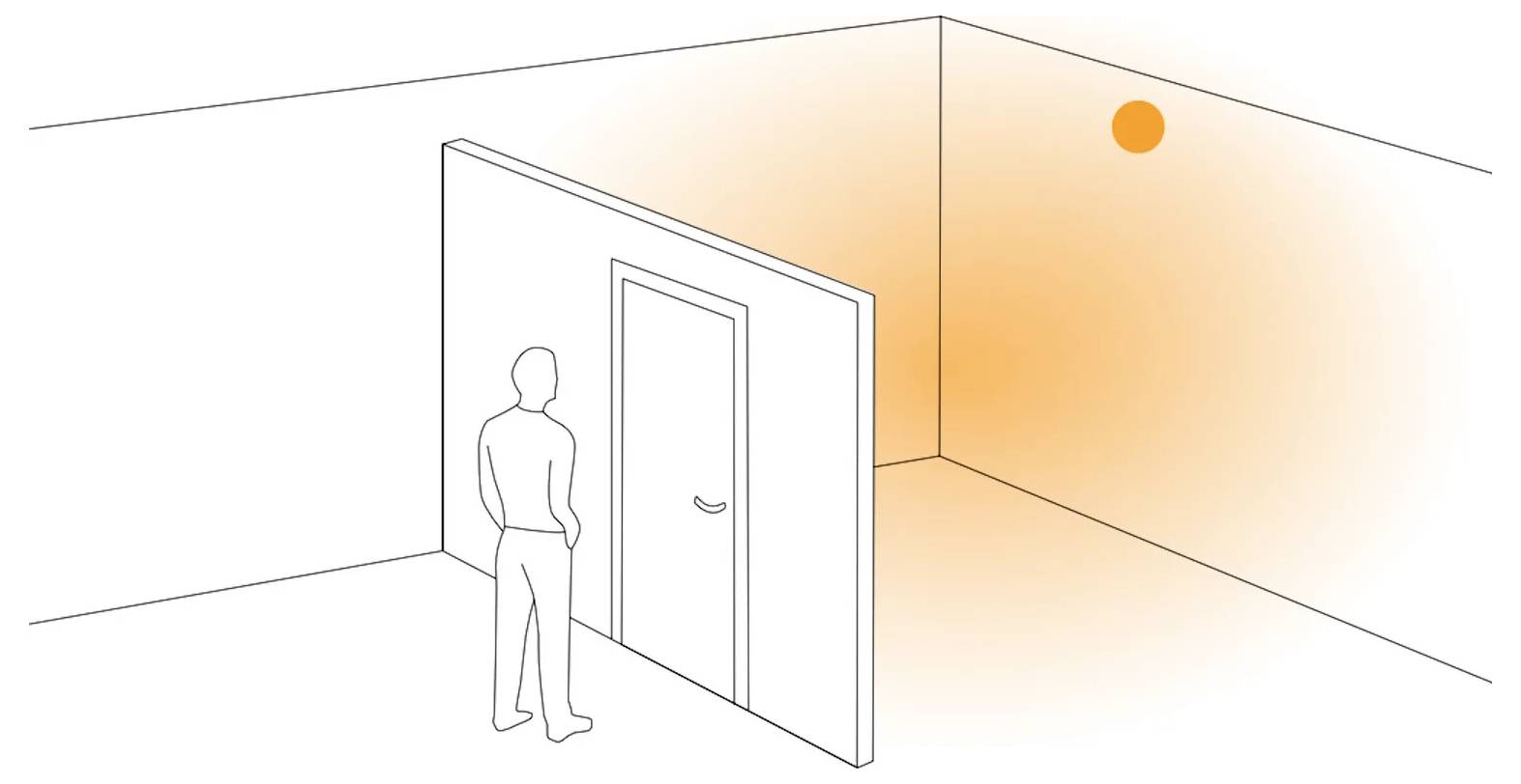 Diagram of a person standing beside an open door, with sunlight or heat entering from a bright spot on the right side of the room.