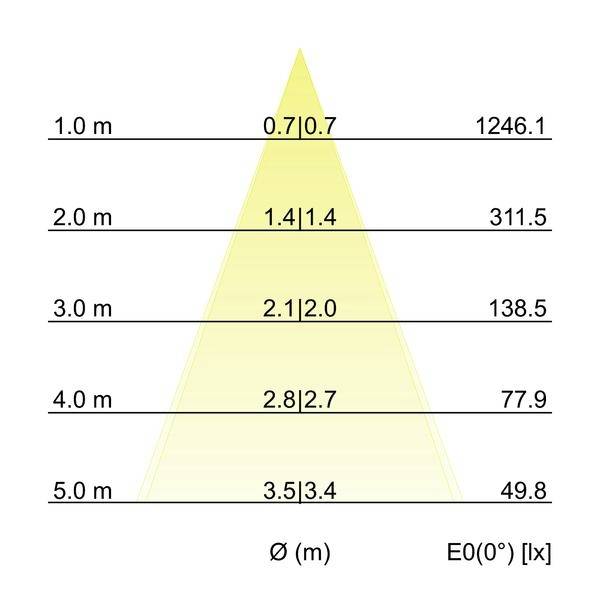 Illuminance distribution chart showing a light beam widening with distance; rows labeled 1.0 m to 5.0 m, beam diameters from 0.7 to 3.5 m, and E0(0°) lux values dropping from 1246.1 to 49.8.