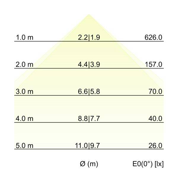 Lighting distribution table showing beam angle diameters and center illuminance at 1.0 to 5.0 m: 2.2/1.9, 4.4/3.9, 6.6/5.8, 8.8/7.7, 11.0/9.7; E0(0°) drops from 626.0 lx to 26.0 lx.