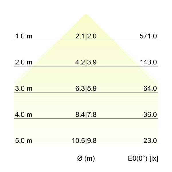 Lighting calculation table showing mounting height 1.0–5.0 m, luminaire diameter values, and E0(0°) illuminance decreasing from 571.0 to 23.0 lx.<br>