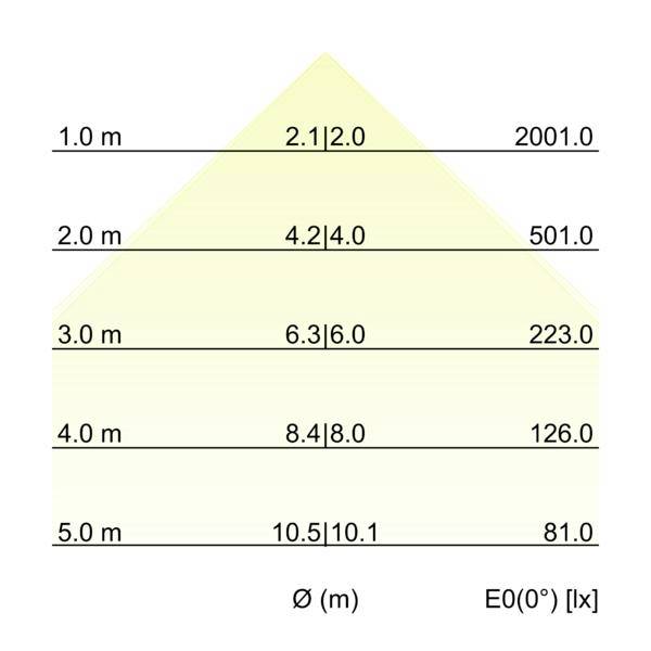 Table of lighting values by height, showing Ø (m) increasing from 2.1|2.0 at 1.0 m to 10.5|10.1 at 5.0 m, while E0(0°) [lx] drops from 2001.0 to 81.0.<br>