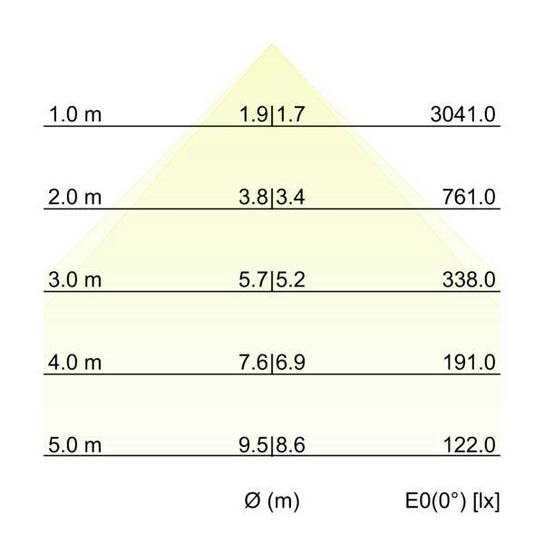 Diagram of illumination over a triangular area, showing measurements at 1.0 to 5.0 m: diameter Ø (m) and E0(0°) [lx] values decreasing from 3041.0 to 122.0.<br>