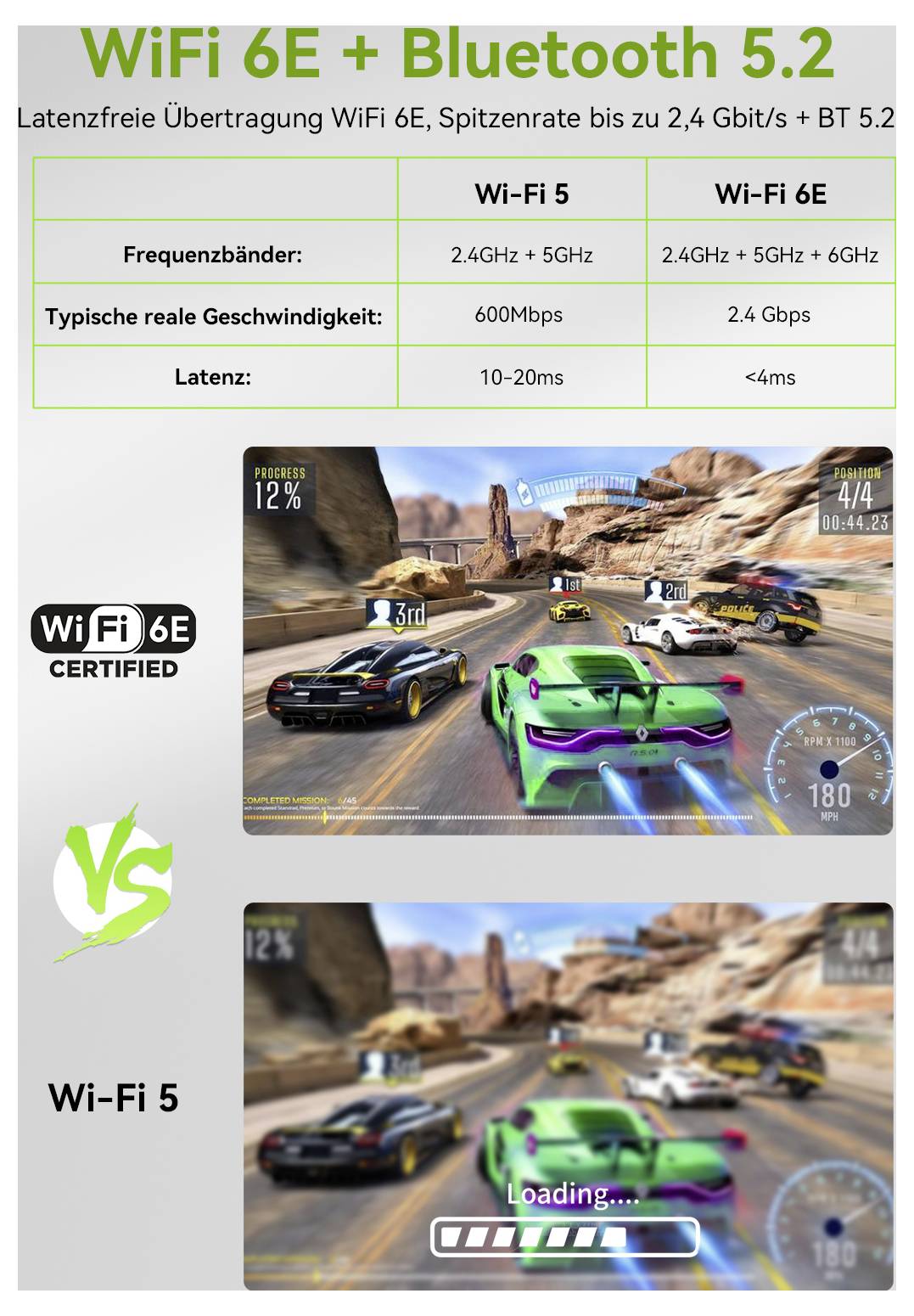Comparison infographic showing WiFi 6E and Bluetooth 5.2 versus WiFi 5: WiFi 6E uses 2.4, 5 and 6 GHz, reaches 2.4 Gbps with under 4 ms latency, versus WiFi 5's 600 Mbps and 10-20 ms. It also shows faster game loading.
