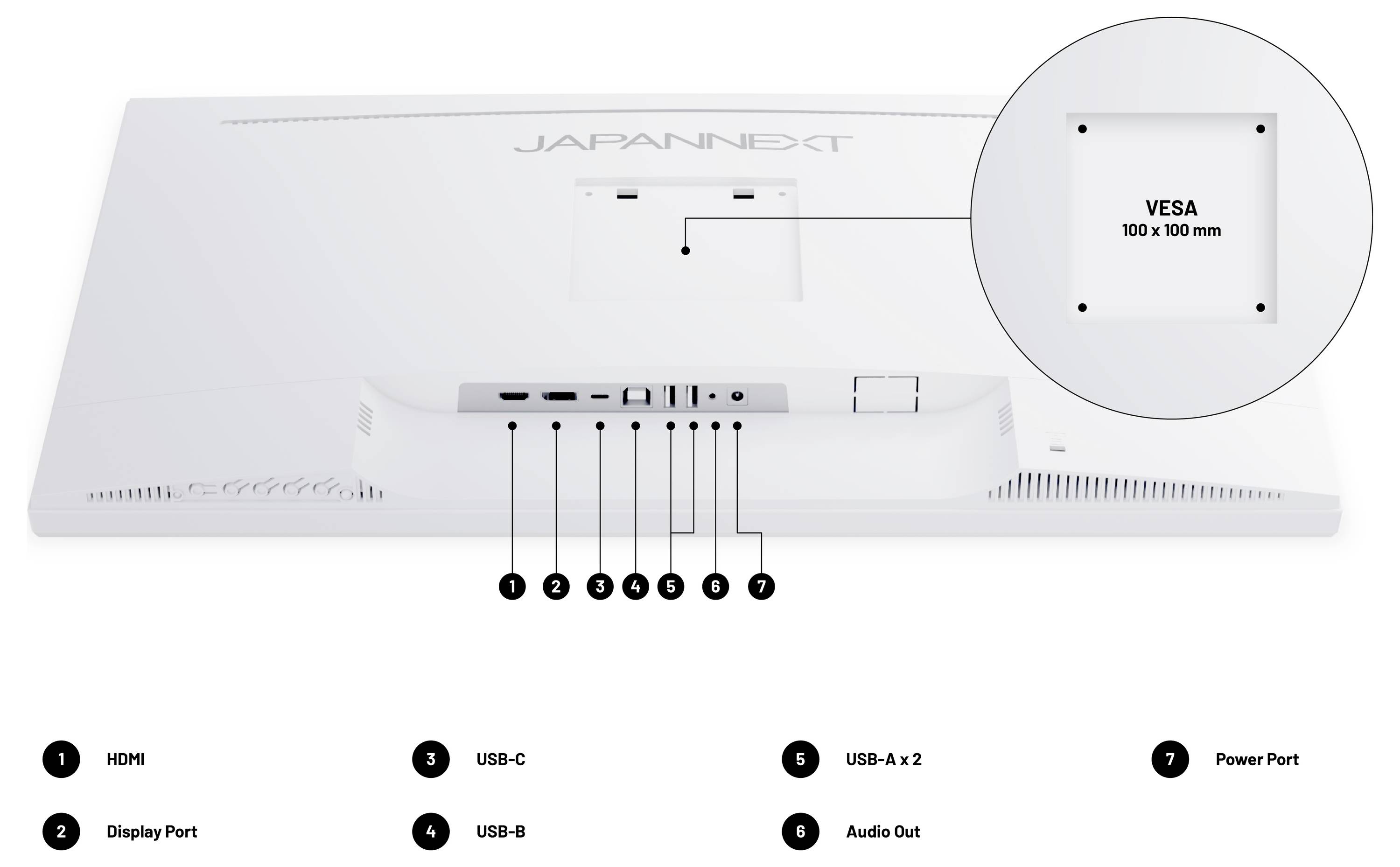 Rear view of a JAPANNEXT monitor showing port layout and VESA 100 x 100 mount; labels indicate HDMI, DisplayPort, USB-C, USB-B, USB-A x2, audio out, and power port.