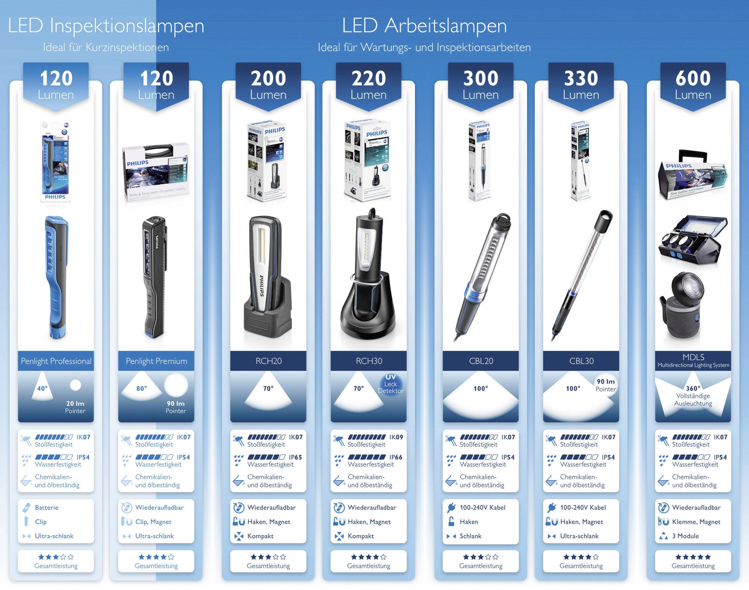 Philips LED-Arbeitsleuchte LPL16X1 CBL20