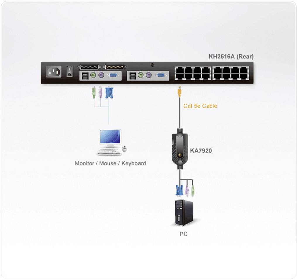 Back of a network switch connects an adapter to a PC, monitor, mouse and keyboard via a Cat 5e cable.