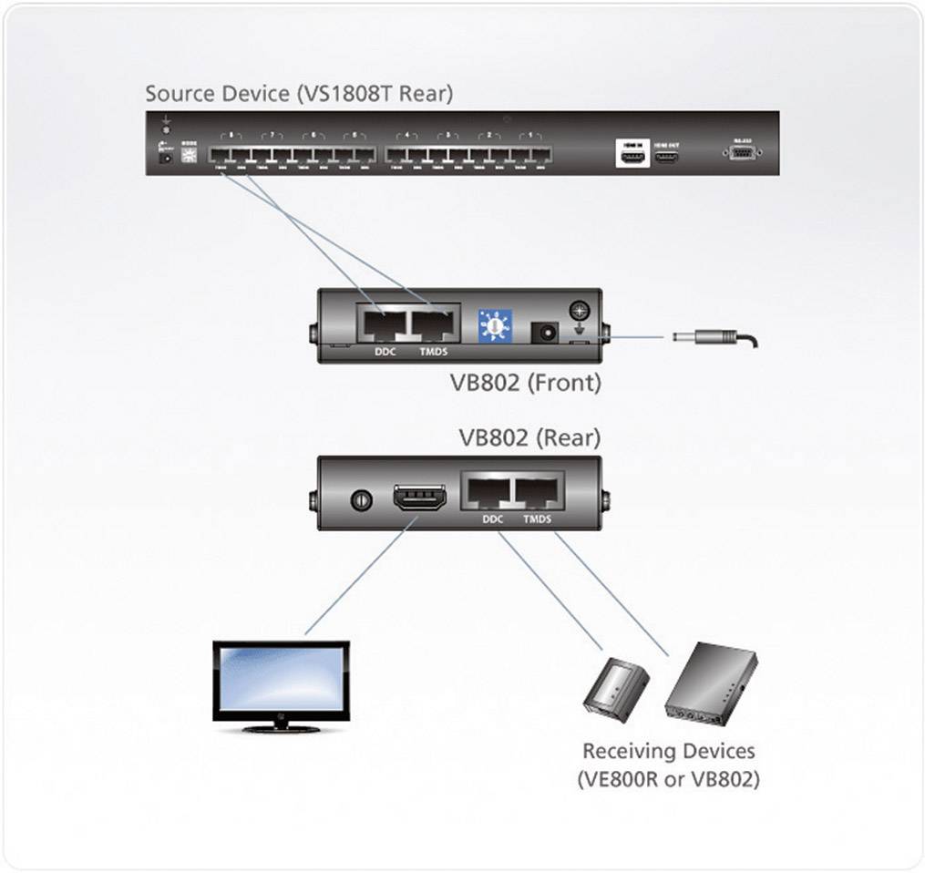 Diagram of a device configuration setup: A source device connects to receiving devices such as a monitor via VB802 ports.