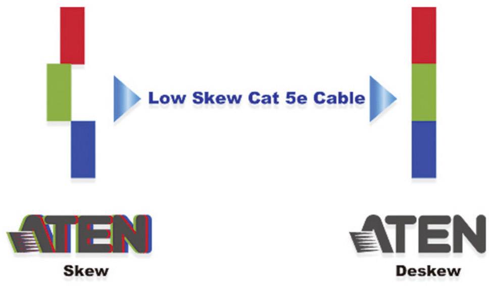 'Diagram shows before and after using a Low Skew Cat 5e cable: Left-shifted colour bars, right aligned.'