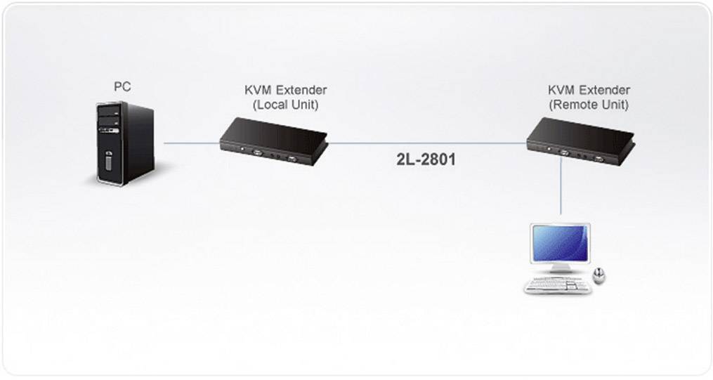 'Diagram shows a PC connection via a KVM extender (local unit) and a KVM extender (remote unit) to a monitor.'