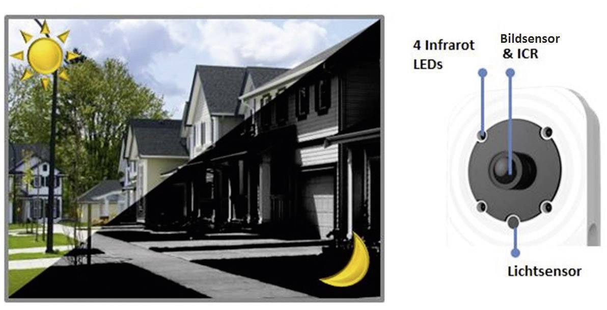 'Image shows two pictures of a street during the day with sunshine and at night with a moon. Right: Camera with infrared LEDs, image sensor, and light sensor.'