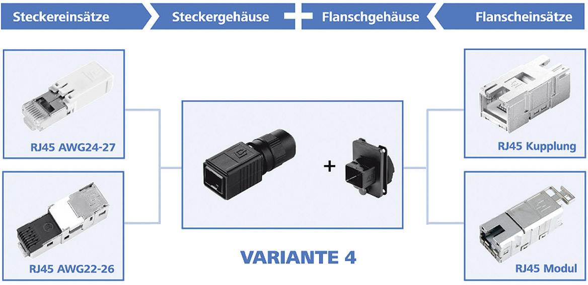 The graphic shows different RJ45 variants: plug, socket and flange housing. Variant 4 combines a black plug housing with a flange.