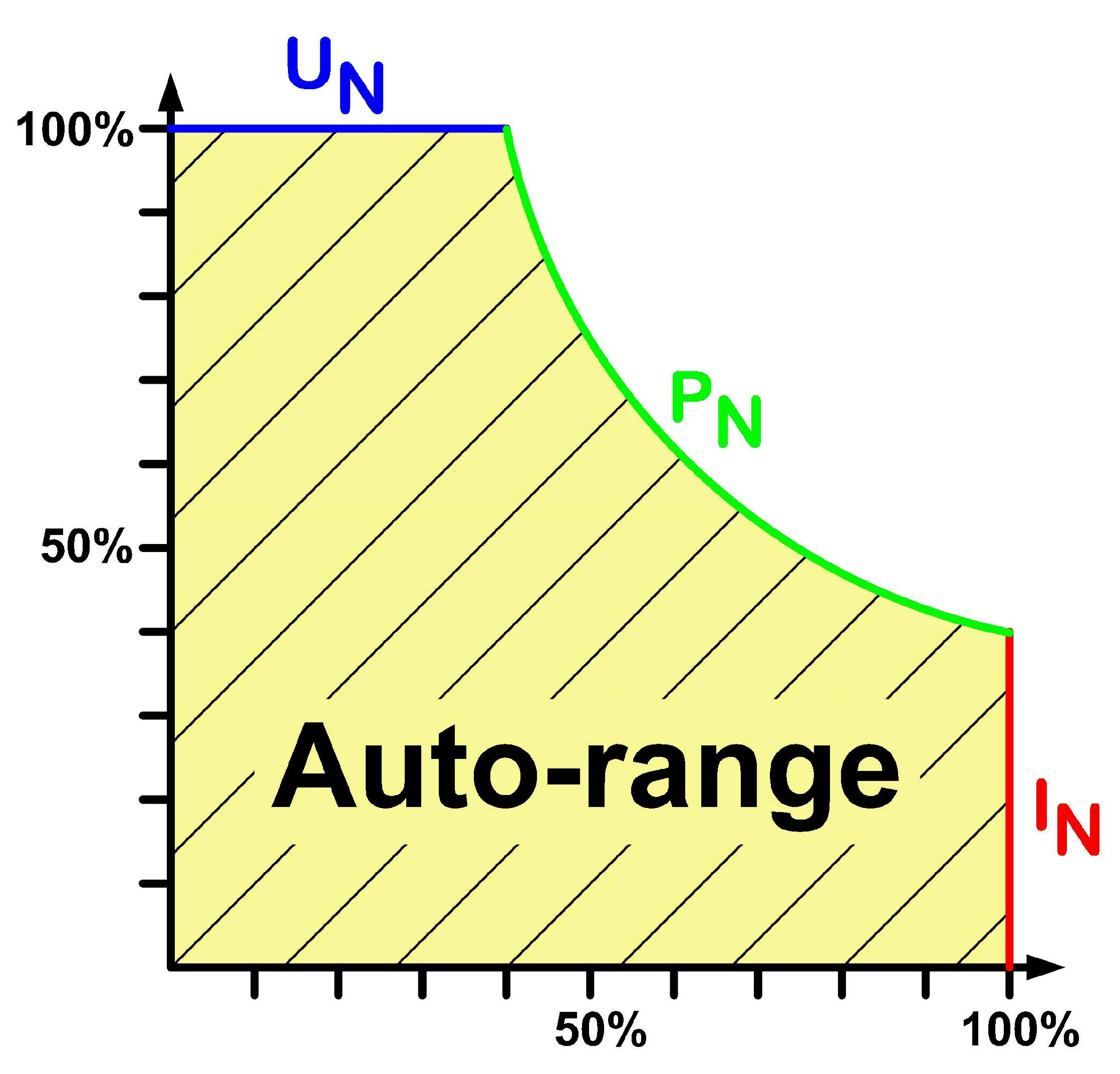 EA Elektro Automatik EA-PSI 9500-20 2U Bench PSU (adjustable voltage) 0 - 500 V DC 0 - 20 A 3000 W USB , Analogue No. of-1