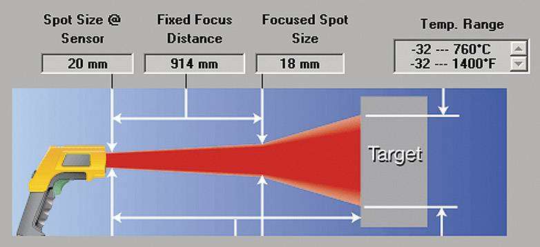 Diagram of a pyrometer showing the distance and point size for temperature measurements from -32 to 760 °C (-32 to 1400 °F).