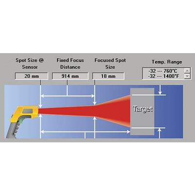 Diagram of a pyrometer showing the distance and point size for temperature measurements from -32 to 760 °C (-32 to 1400 °F).