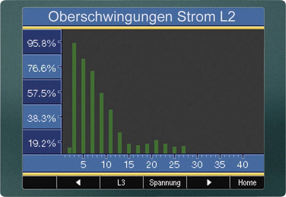 Column chart 'Harmonic Currents L2' shows decreasing bars from left to right. Y-axis in percentage, X-axis from 5 to 50.