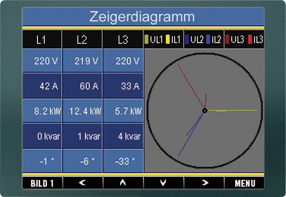 Phasor diagram shows voltages: L1 220 V, L2 219 V, L3 220 V. Currents: L1 42 A, L2 60 A, L3 33 A. Diagram with three vectors.