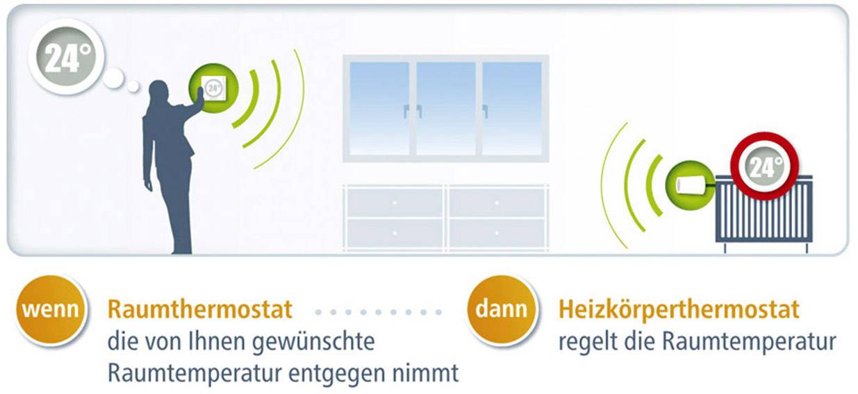 Devolo Devolo Home Control Thermostat 9361-3