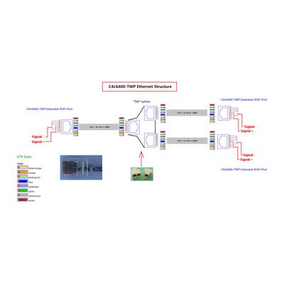 Diagram shows the C4L6400-TWP Ethernet structure with RJ45 ports, TWP splitter, and signal paths. The colour of the UTP cables is also shown.