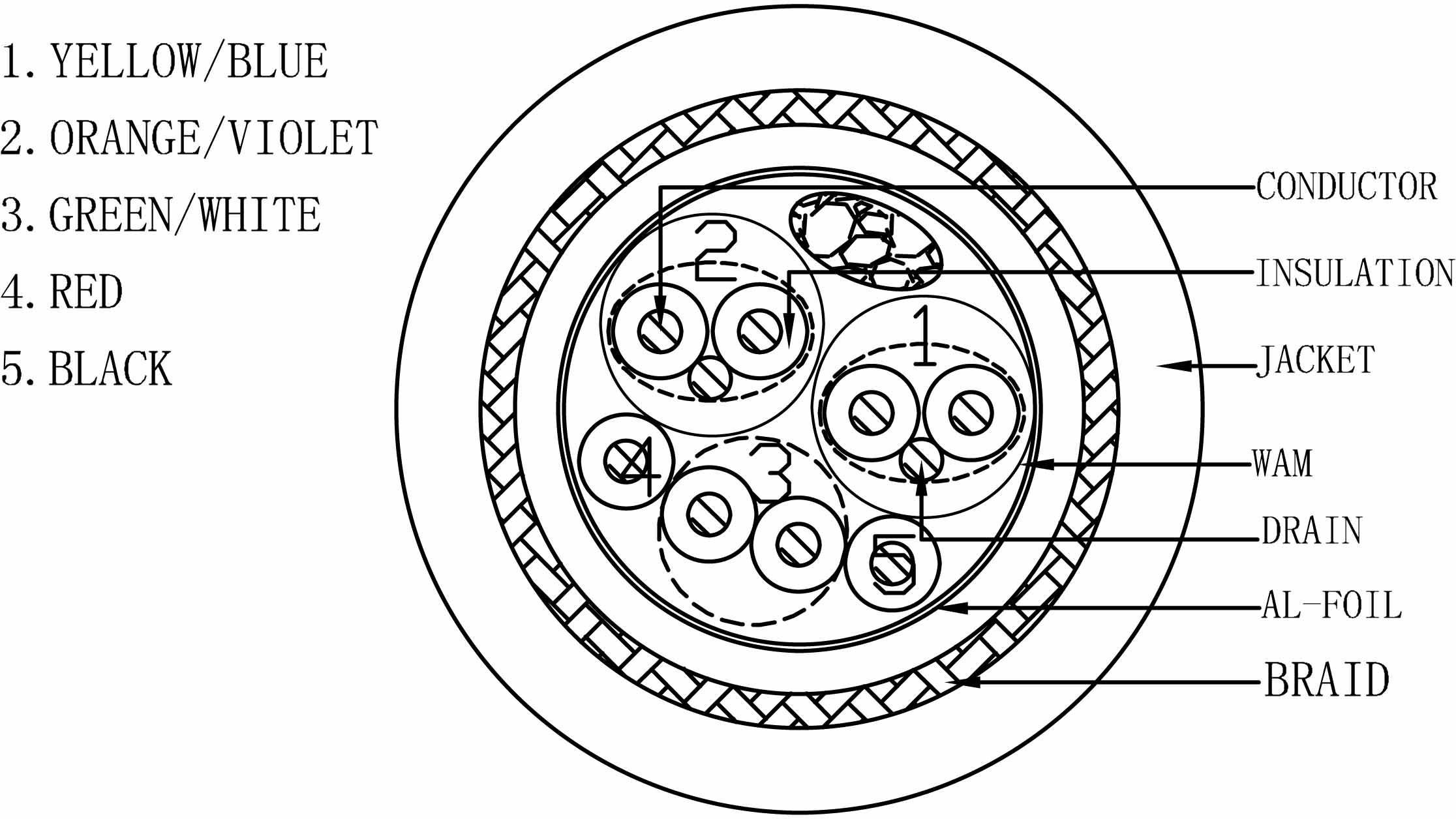 A technical diagram of a multi-core cable cross-section. Colours and numbers identify the conductors. Markings: 'Conductor', 'Insulation', 'Jacket', 'Braid'.