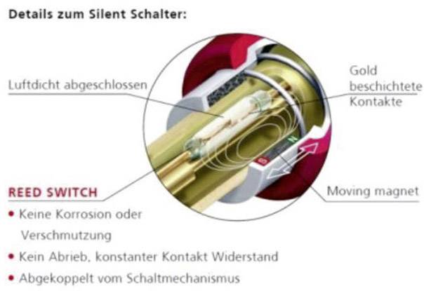 Cross-section of a silent switch: shows airtight encapsulation, gold-plated contacts, reed switch, and movable magnet.