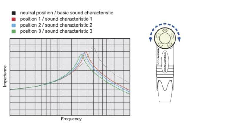 'Graph shows impedance-frequency diagram with four curves representing different sound characteristics of a hearing aid.'
