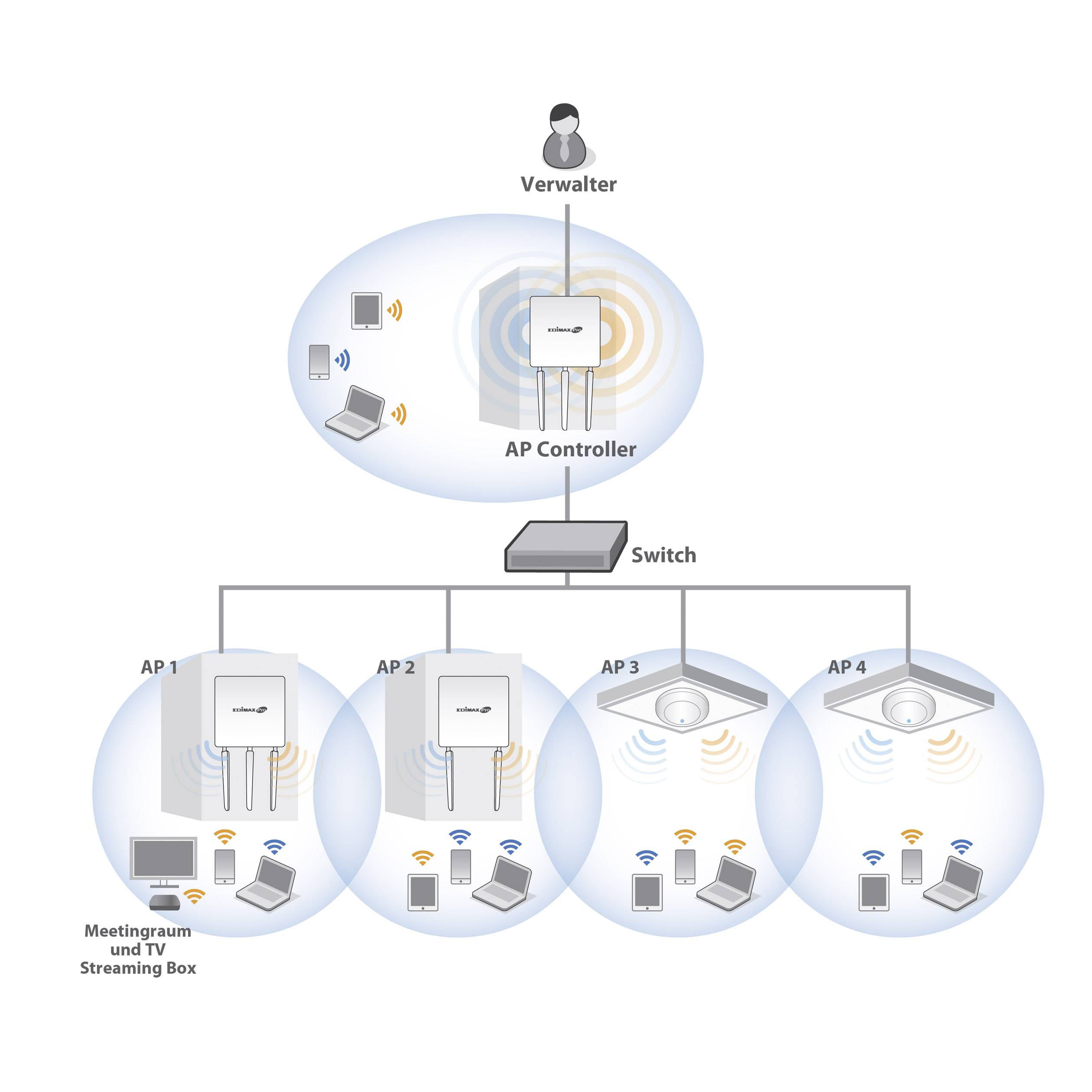 Стандарты роутеров wifi. Бесшовный WIFI схема подключения. Схема бесшовной вай фай сети.