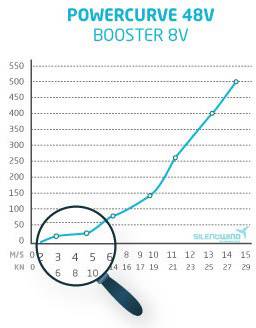Silentwind SW400+48 400+ Wind turbine Performance (at 10m/s) 345 W 48 V-13