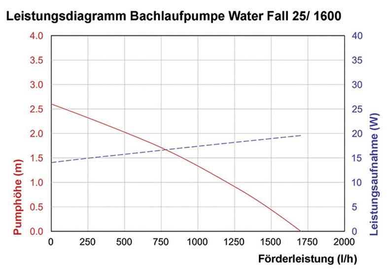 Solar Stream Pump 25W 1600 L/H Solar Pump Waterfall Solar Pond Esotec 101018 