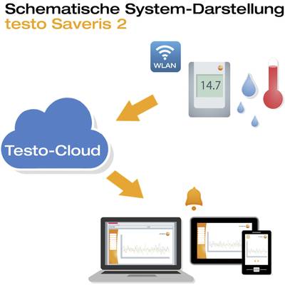'Schematic representation of the Testo Saveris 2 system: Connection between Testo Cloud, Wi-Fi, data loggers and end devices via Wi-Fi.'