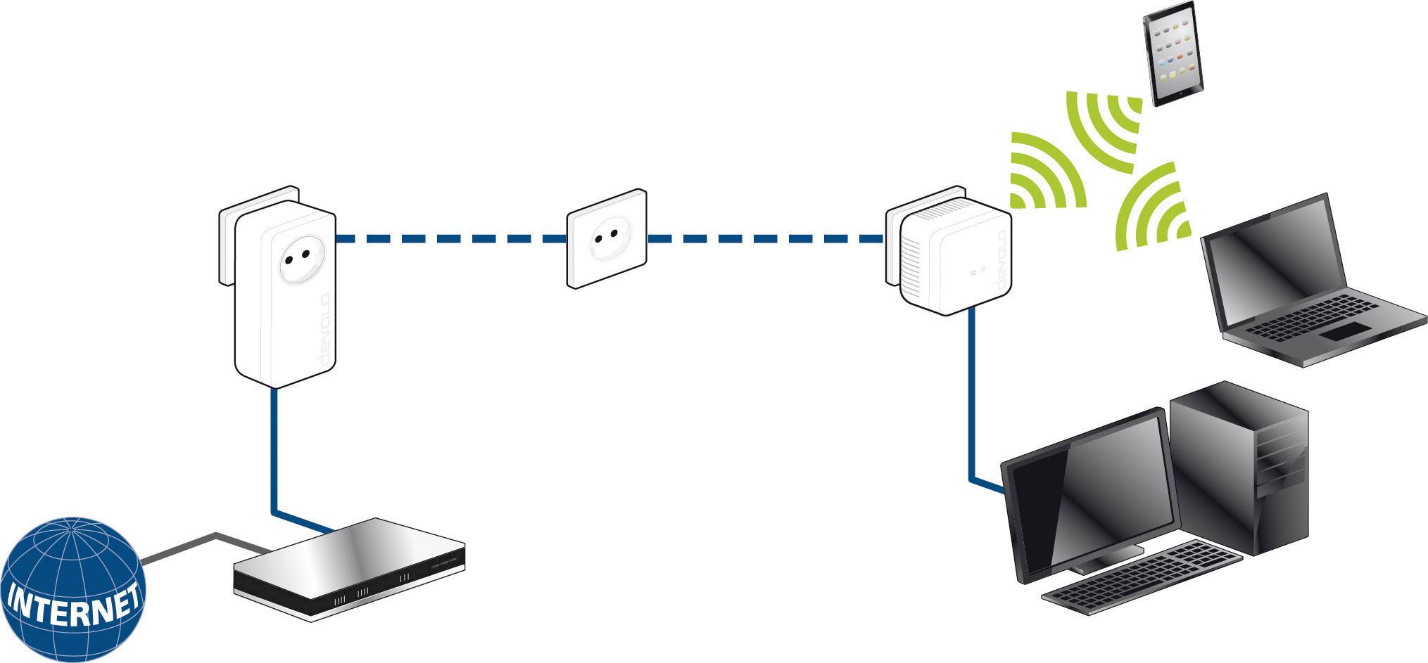 'Network Diagram: An internet modem is connected to a powerline adapter which transmits data through a plug socket to a second adapter that sends wireless signals to laptops and tablets.'