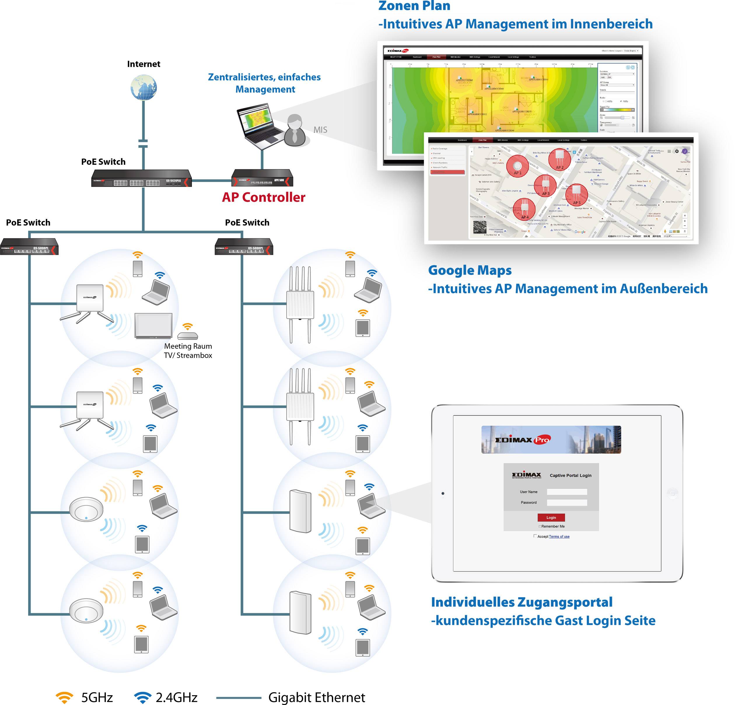 Diagram shows network structure: Internet to PoE switch, AP controller, and areas with Wi-Fi distribution. Screen displays 'Personalised Access Portal'. Zone plan and Google Maps for management.