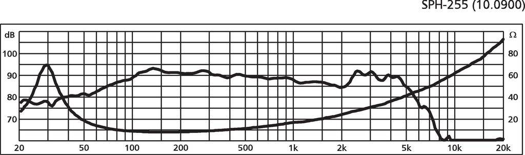 Diagram shows frequency response and impedance of speaker, model SPH-255. X-axis: Frequency (20 Hz to 20 kHz). Y-axes: dB and Ohm.