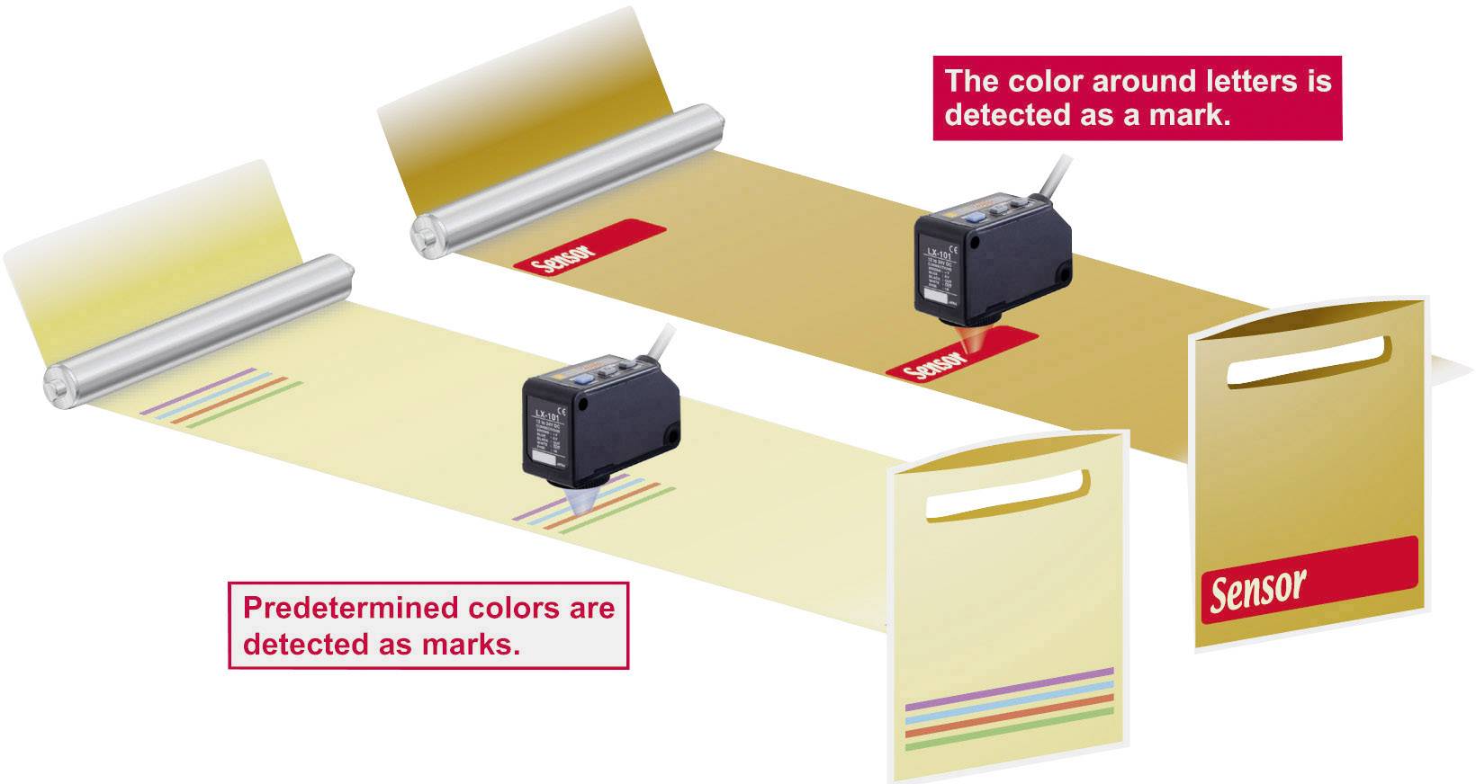 Figure of a sensor detecting colours on a conveyor belt. Two scenes show the sensor recognising predetermined colours as markers.