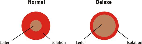Diagram compares 'Normal' and 'Deluxe' Filter: both show isolation layer and filter. 'Deluxe' has thicker layers.