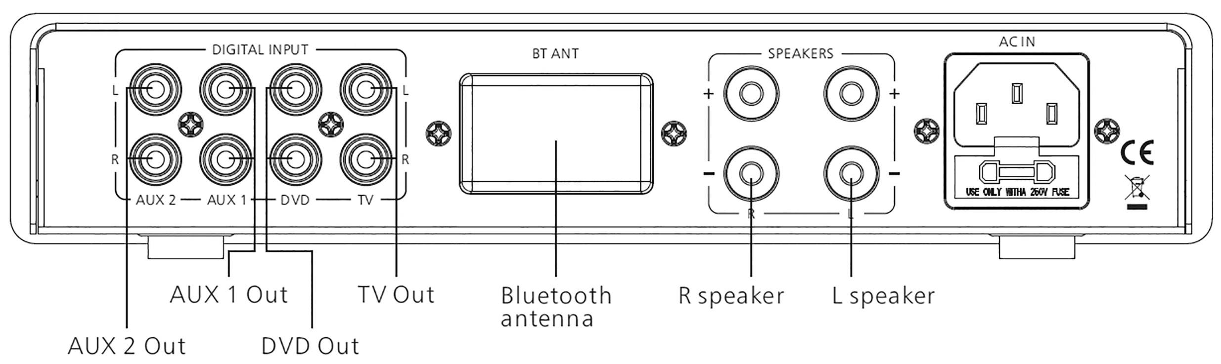 'Back of an audio device with AUX, digital, TV, and speaker outputs, along with Bluetooth antenna and power connection.'