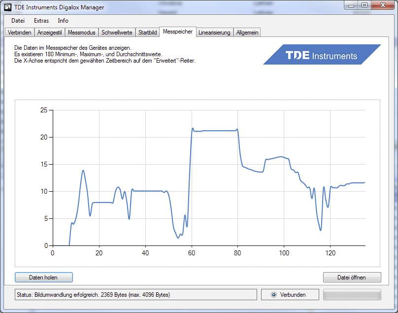 Line graph shows device data over 120 minutes. Curve fluctuates significantly after 40 minutes. Labels in German and English.