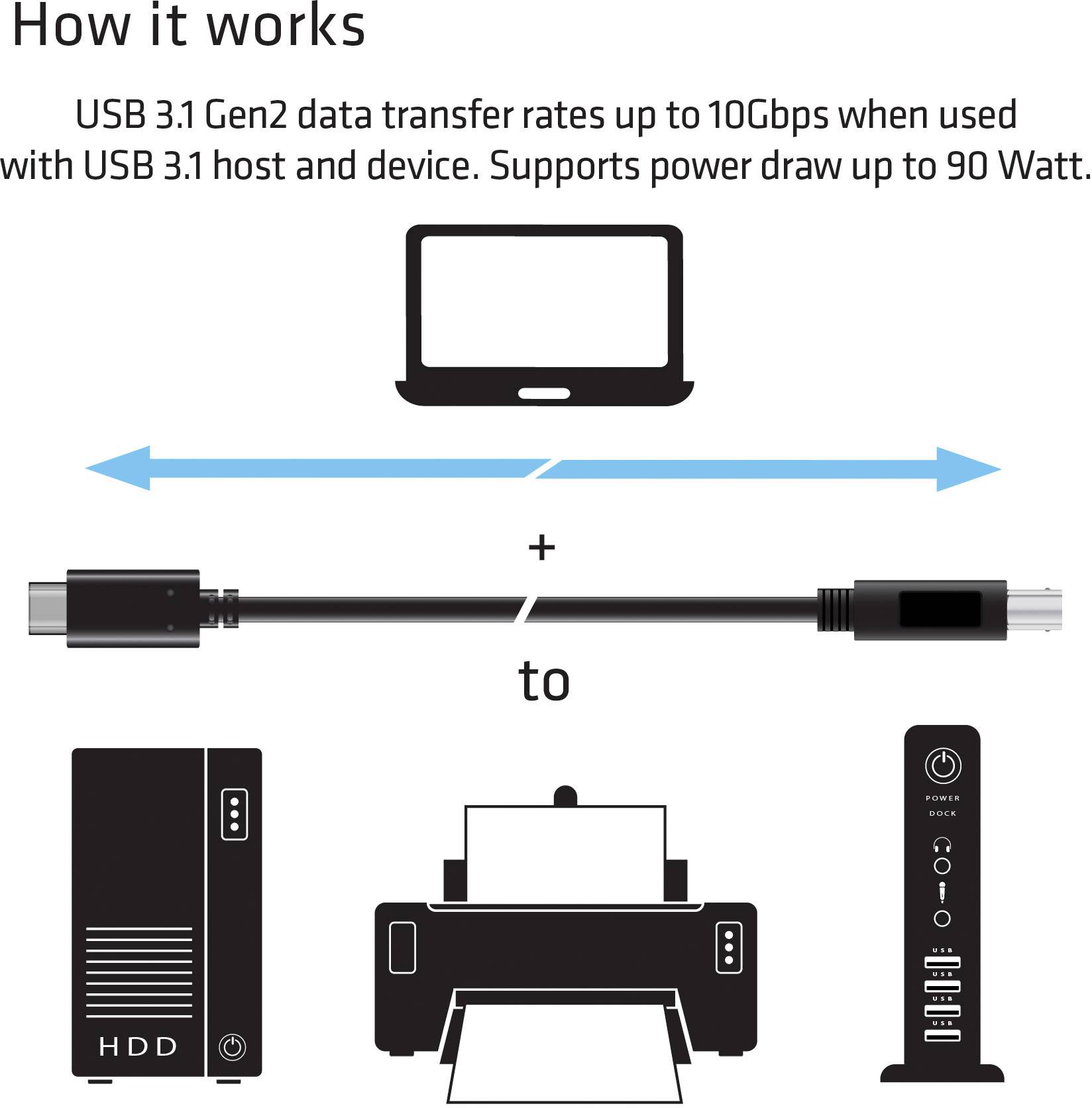 'How it works': Diagram shows how USB 3.1 Gen2 enables data transfer up to 10Gbps with computer, cable and devices. Supports up to 90 watts of power.