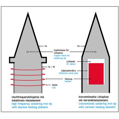 'High-frequency soldering tip with inductive heating element and conventional soldering tip with ceramic heating element compared. Labelled with material details and design types.'