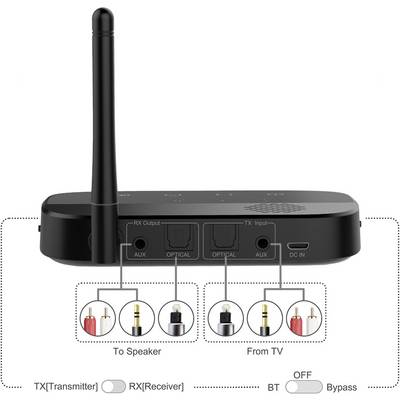 Wireless audio adapter with antenna, AUX and optical connections for speakers and TV. Switch for TX, RX, BT, Bypass.