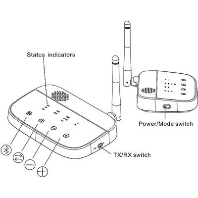 Functional system with aerials, operating mode switch and transmit/receive switch. Status indicators: 1, 2, 3 and 4.
