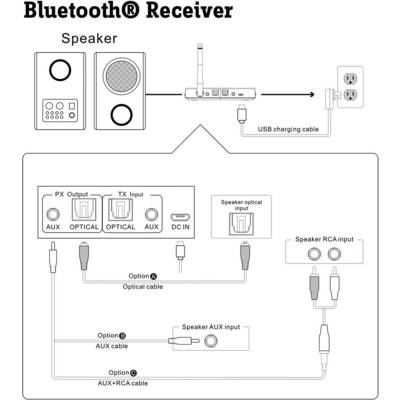 'Bluetooth Receiver' Connection Diagram: At the top, speakers and receiver with charging connection to mains socket. At the bottom, various connection options, including optical and AUX inputs.