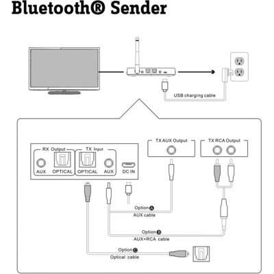 Diagram of a Bluetooth Transmitter with Connection Overview: Television connected via cable to transmitter, transmitter connected via USB cable to power socket. Options for AUX, OPTICAL, RCA connections shown.
