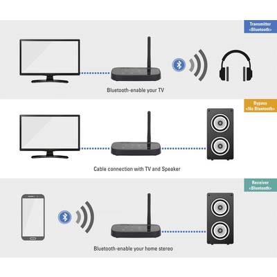 Three diagrams for Bluetooth connection: 1. TV to headphones; 2. TV to speaker via cable; 3. Smartphone to speaker.