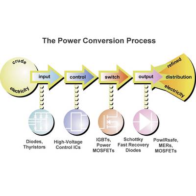 'The Current Conversion Process: Raw current flows through input, control, switch to output. Components used: diodes, IGBTs, MOSFETs, Schottky diodes.'