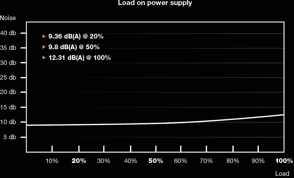The diagram shows the noise levels in decibels at various load capacities: 9.36 dB at 20%, 9.8 dB at 50%, 12.31 dB at 100%. An increase in charging performance leads to higher noise.