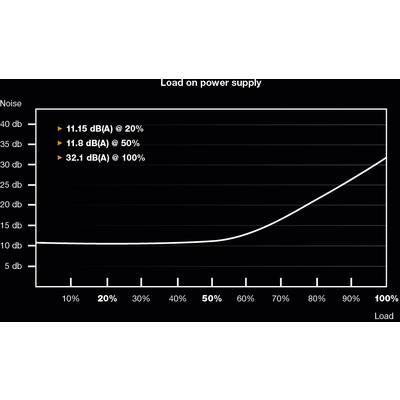 Diagram shows power supply noise. X-axis: Load percentages (20% to 100%). Y-axis: Noise level in dB (5 to 40 dB). Trend: Noise increases with load.