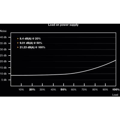 Diagram shows the relationship between load and noise level of a power supply. Key values: 8.4 dB(A) at 20%, 9.01 dB(A) at 50%, 21.23 dB(A) at 100%.